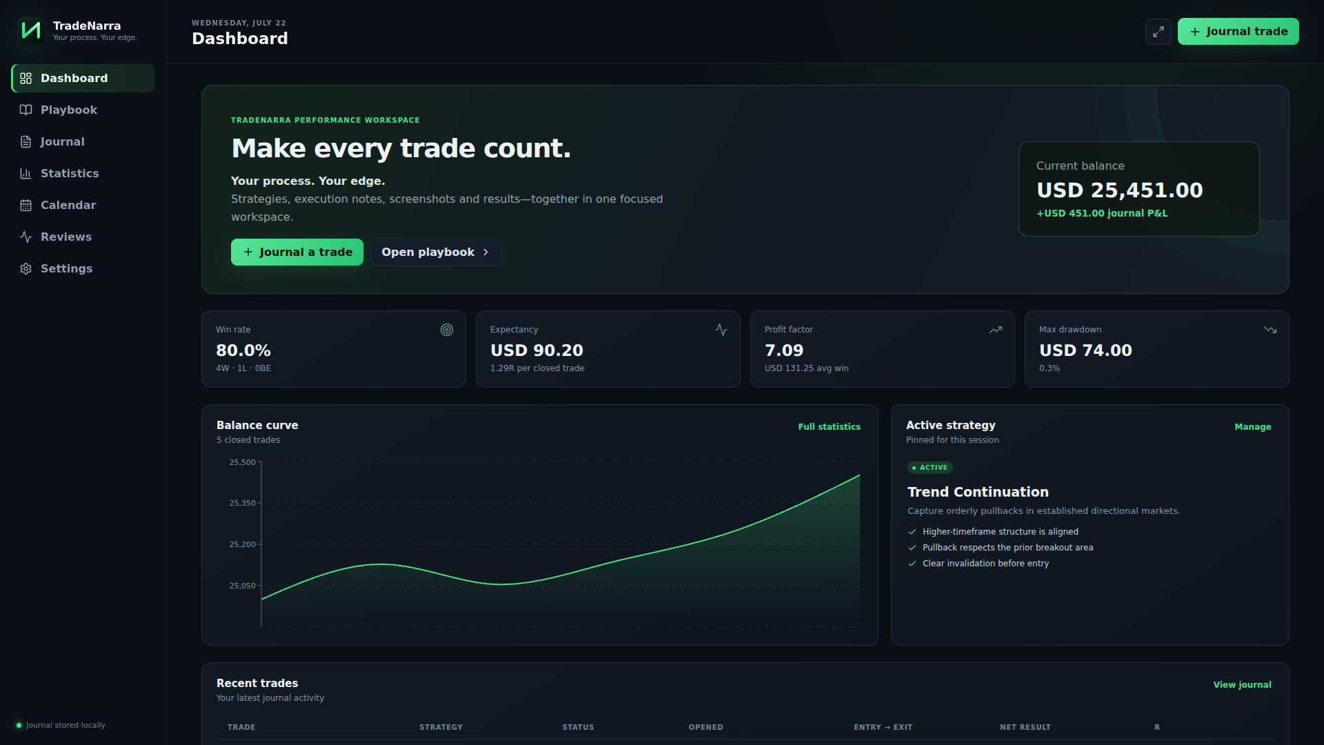 TradeNarra private trading journal dashboard for Windows showing performance metrics, balance curve, active strategy, and recent trades